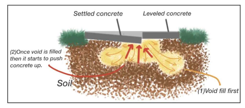 Smart Solution to Fix Settled Concrete